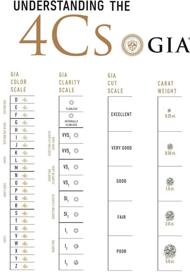 The 4C's of Diamonds